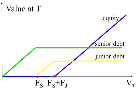 Contingent claims model for company with 2 classes of debt and 1 class of equity.